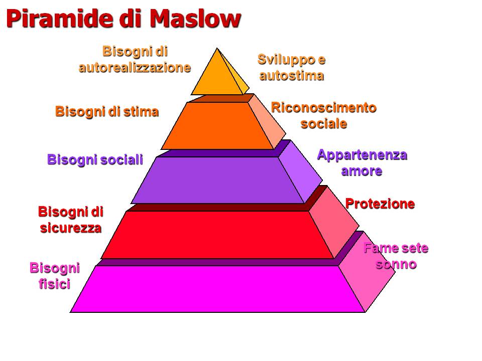 Risultati immagini per piramide di maslow